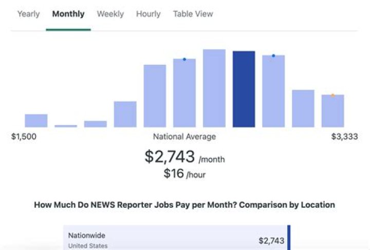 How much money does New York Times make a year?
