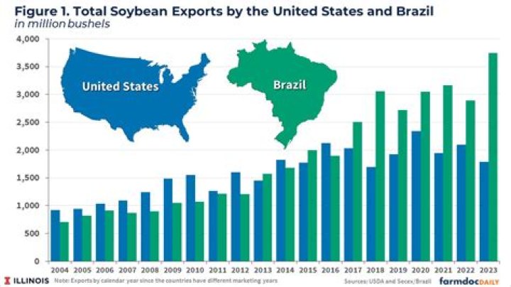 How much money does the soybean industry make?