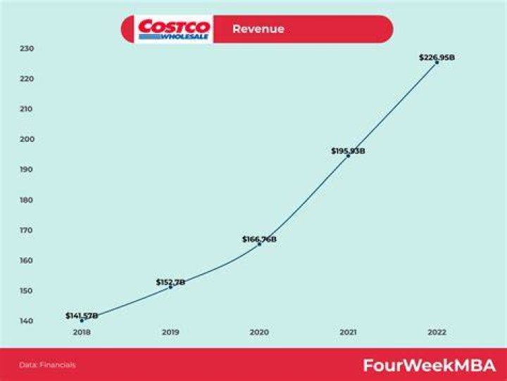 How much revenue does a Costco store generate?