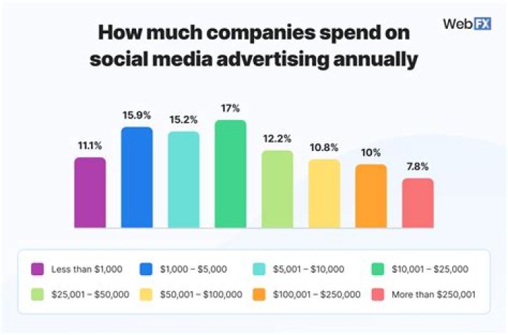 How much revenue does the advertising industry make?