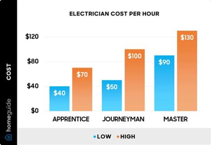 How much should I charge per hour as a consultant?