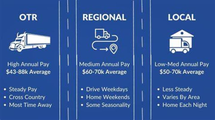 How much should truck drivers get paid?