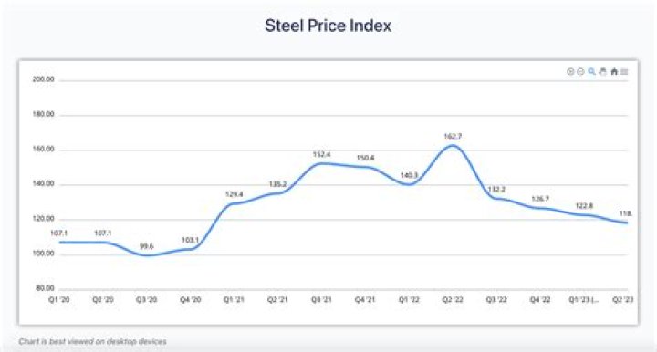 How often does the price of steel change?