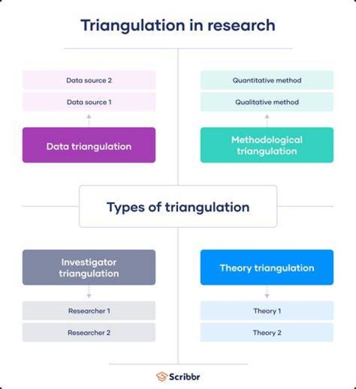 How triangulation method is used?