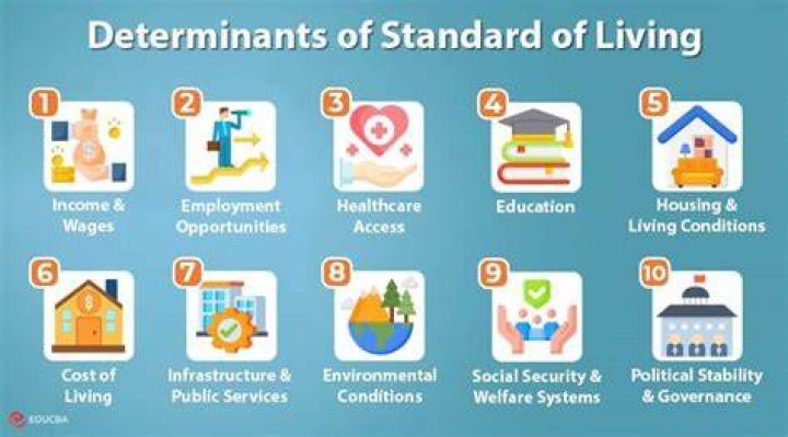 In which economy do communities generally have a low standard of living?