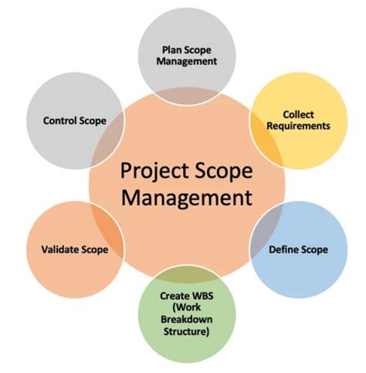 In which phase is the scope of the project defined?