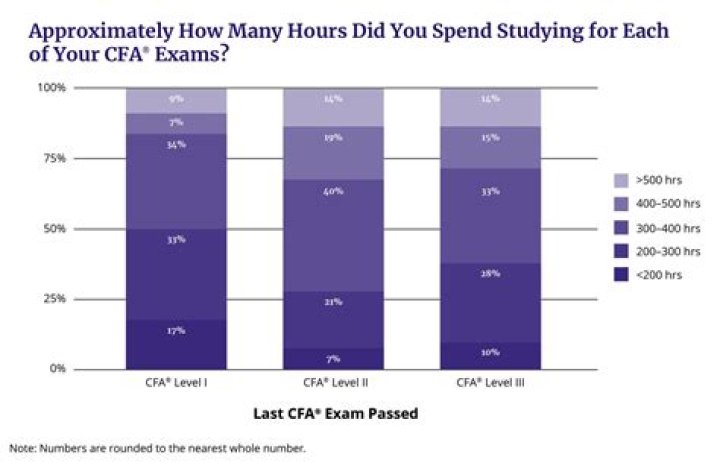 Is 300 hours enough for CFA Level 2?