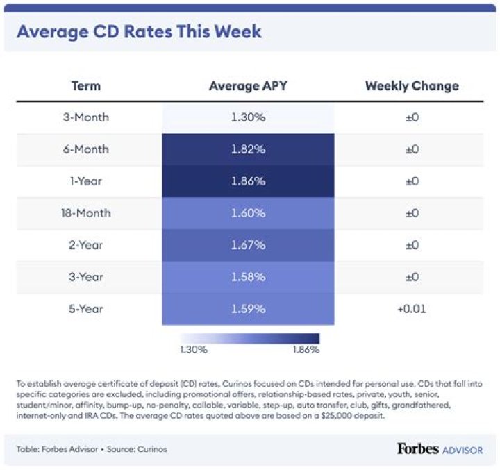Is a 1 year CD worth it?