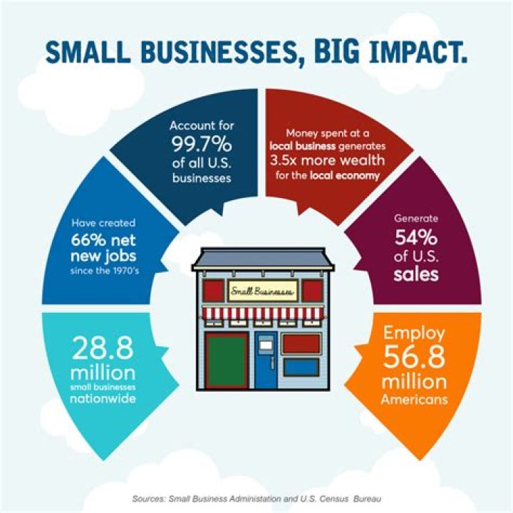 Is a big business better than a small business?