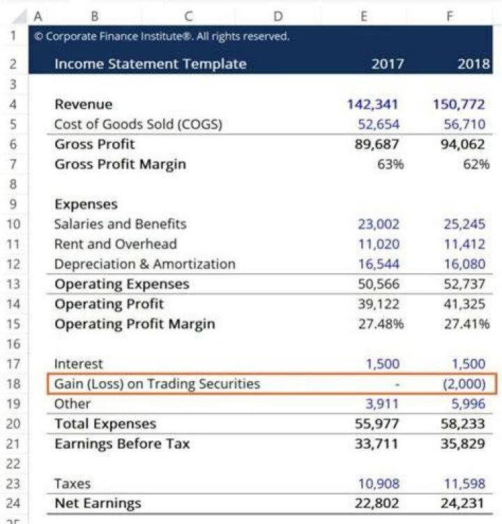Is a gain reported on the income statement?
