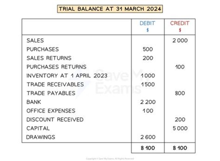 Is accounts payable a debit on the trial balance?