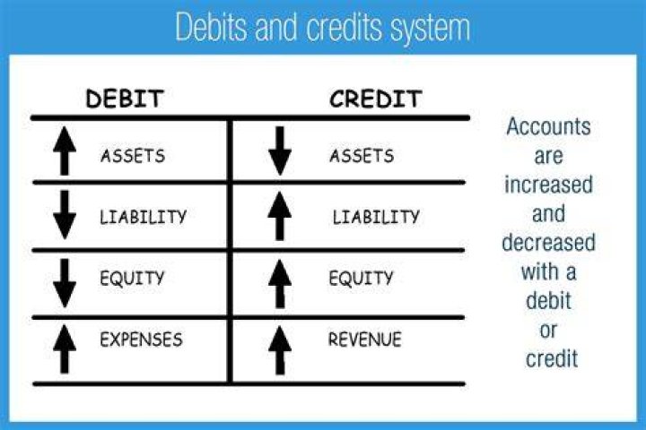 Is accrued expenses a debit or credit in trial balance?