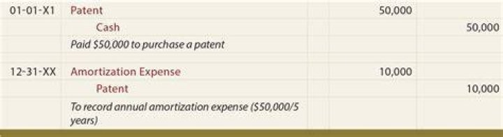 Is amortization of patents a product cost?