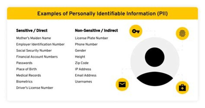 Is an address considered personally identifiable information?