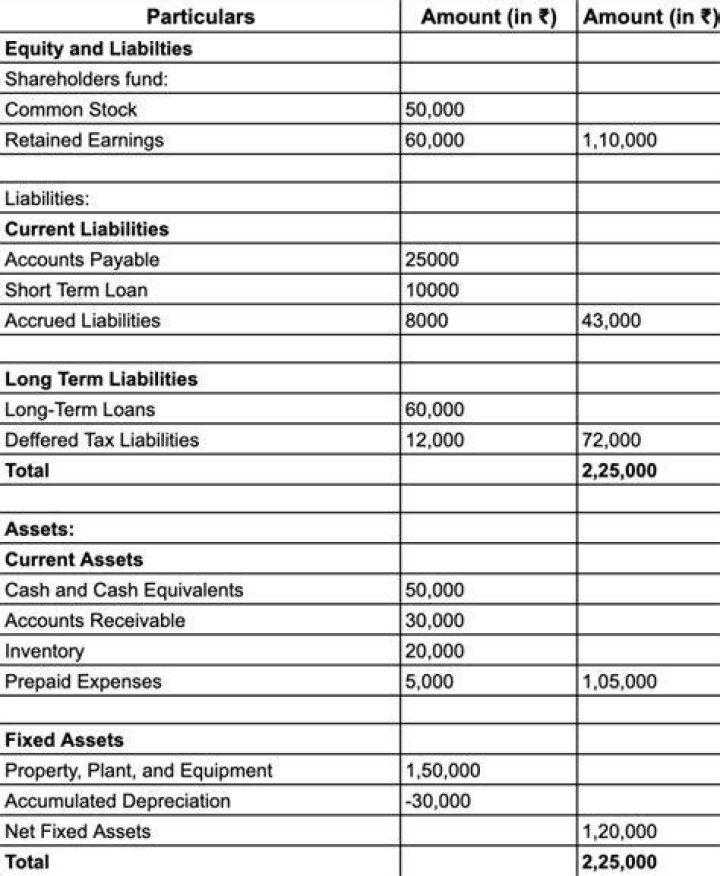 Is balance sheet required for loan?