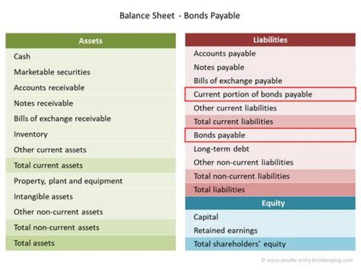 Is bonds Payable a current liability?