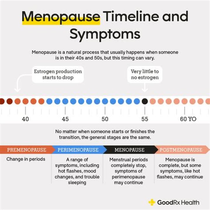 Is Bree going through menopause?