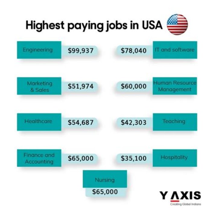 Is business a high paying major?