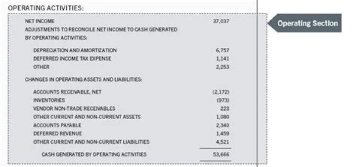 Is cash from operating activities on the income statement?