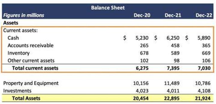 Is cash sales a current asset?