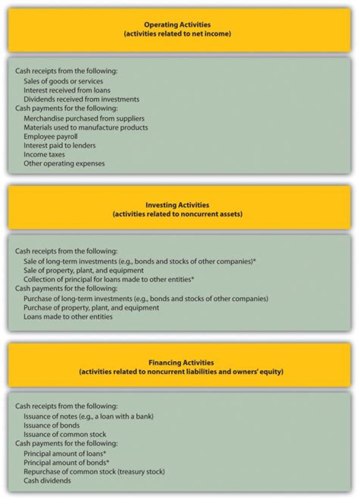 Is collecting loans a financing activity?