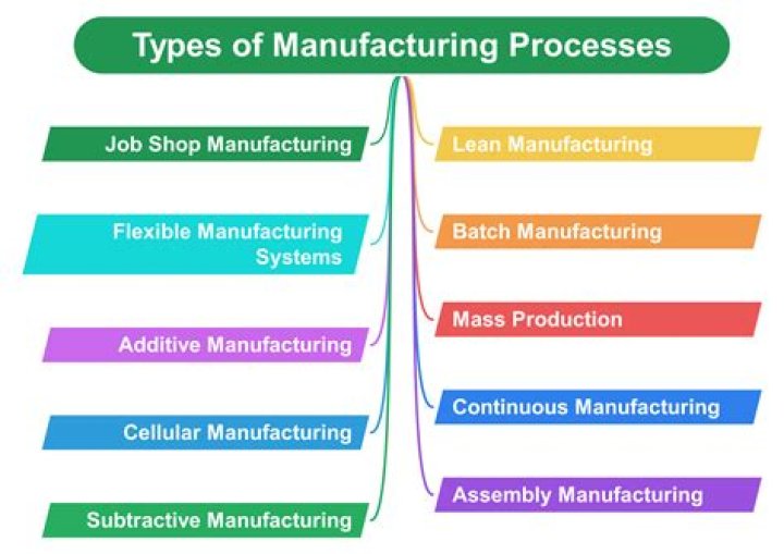 Is construction a type of manufacturing?
