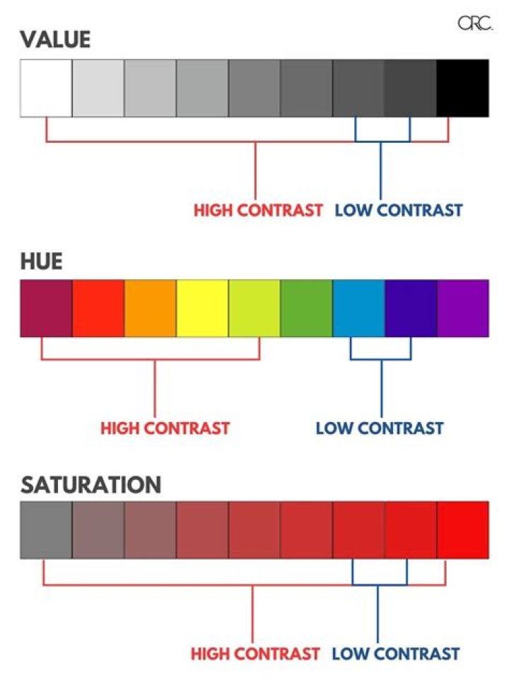 Is contrast different or same?