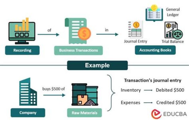 Is credit transaction recorded in the journal?