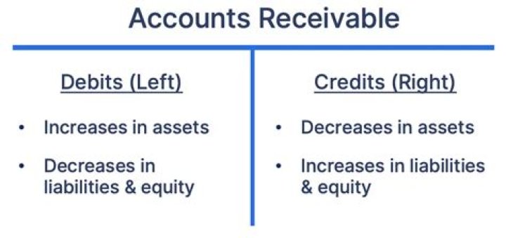 Is debit payable or receivable?
