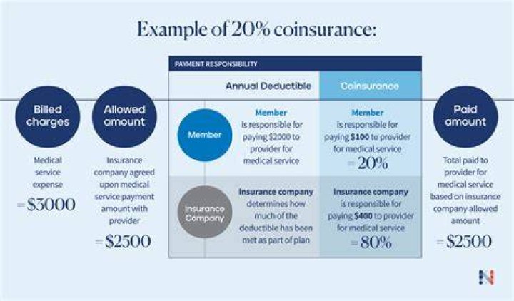 Is deductible the same as co insurance?