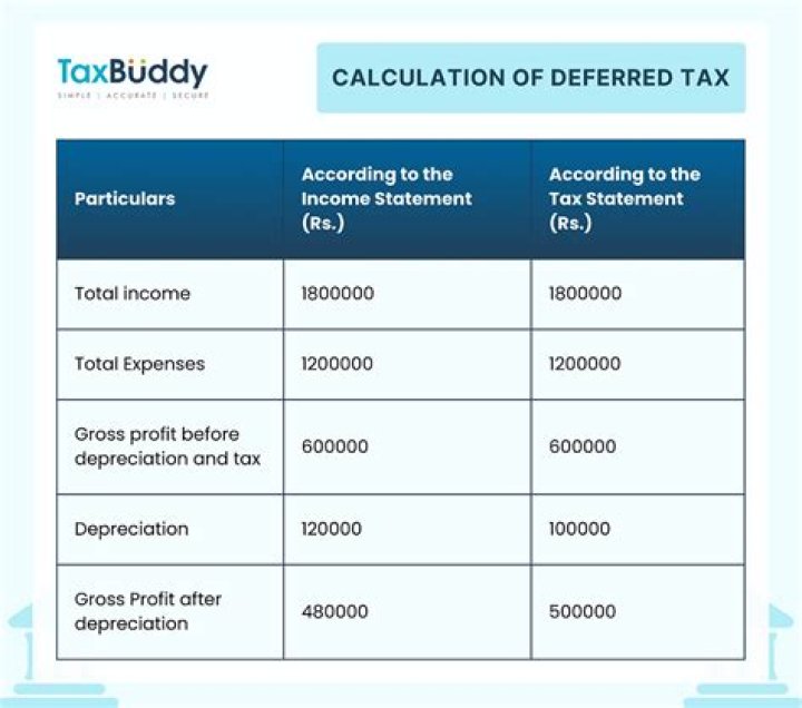 Is deferred tax liability current or noncurrent liability?