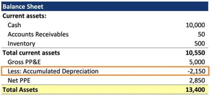 Is depreciation part of fixed asset?