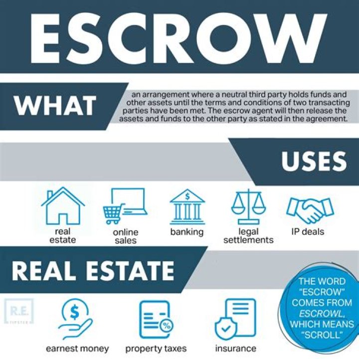 Is escrow account a liability or asset?