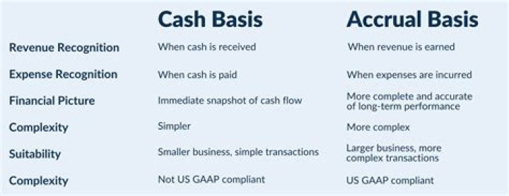 Is GAAP a cash or accrual basis?