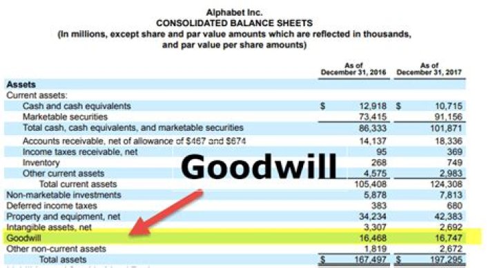 Is goodwill included in consolidated financial statements?
