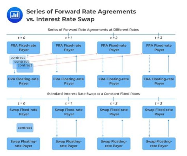 Is interest rate swap a forward contract?