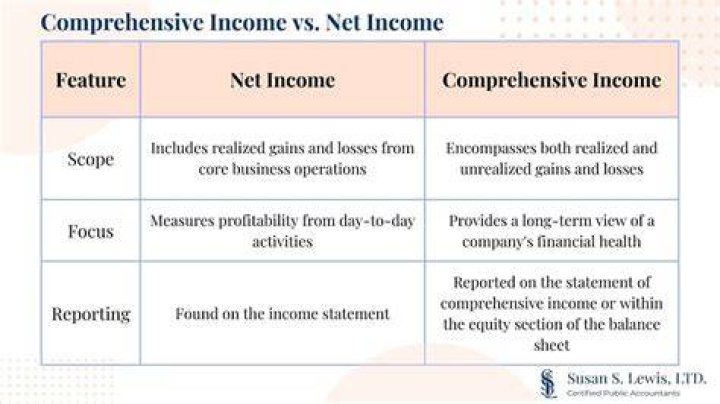 Is net income and comprehensive income the same?