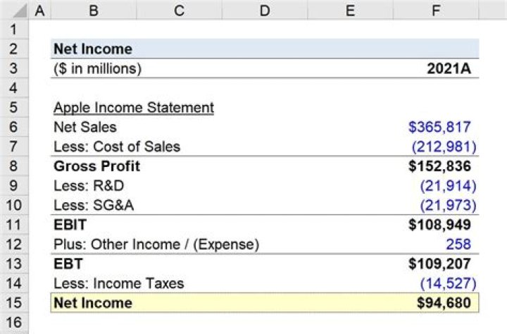 Is net income calculated before or after tax?