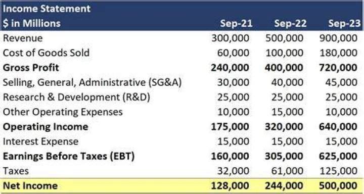 Is net income on the balance sheet?