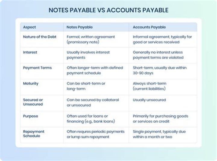 Is Notes payable current or non current?