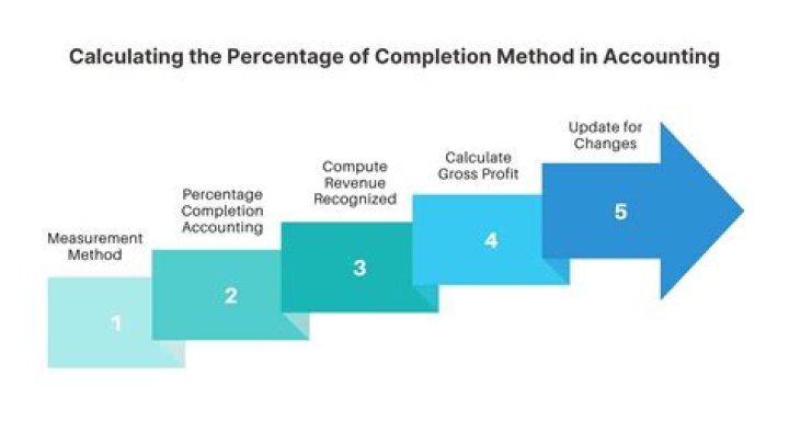 Is percentage of completion method still allowed under IFRS 15?