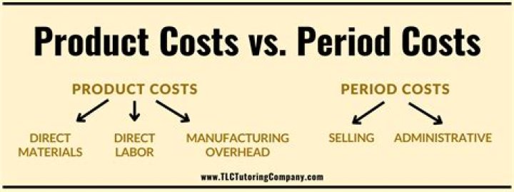 Is rent an overhead cost or period cost?