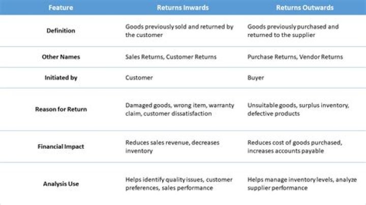 Is return outward an asset?
