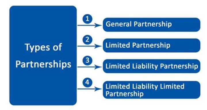 Is there a limit on number of partners in a partnership?