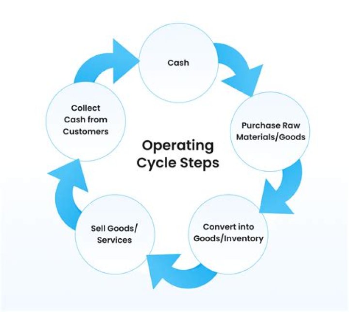 Is to help managers evaluate the financial condition and the operating performance of the firm?