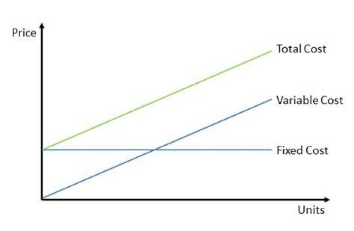 Is utility cost a variable cost?