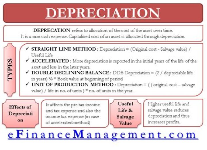 Should depreciation be included in profit and loss?