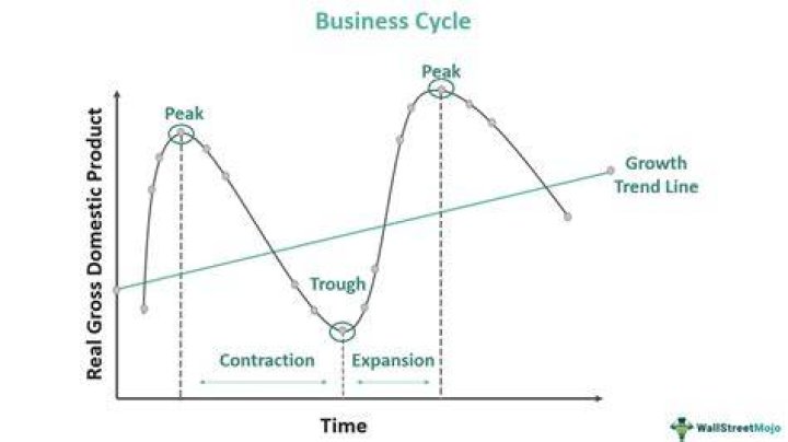 What 4 Things keep the business cycle going?
