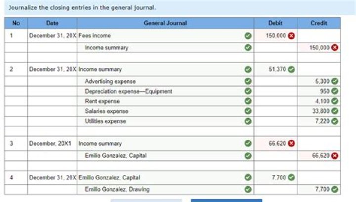 What account has a zero balance after closing entries have been journalized and posted?