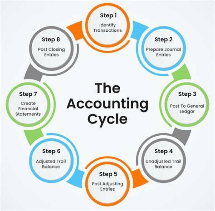 What account is closed at the end of the accounting period?